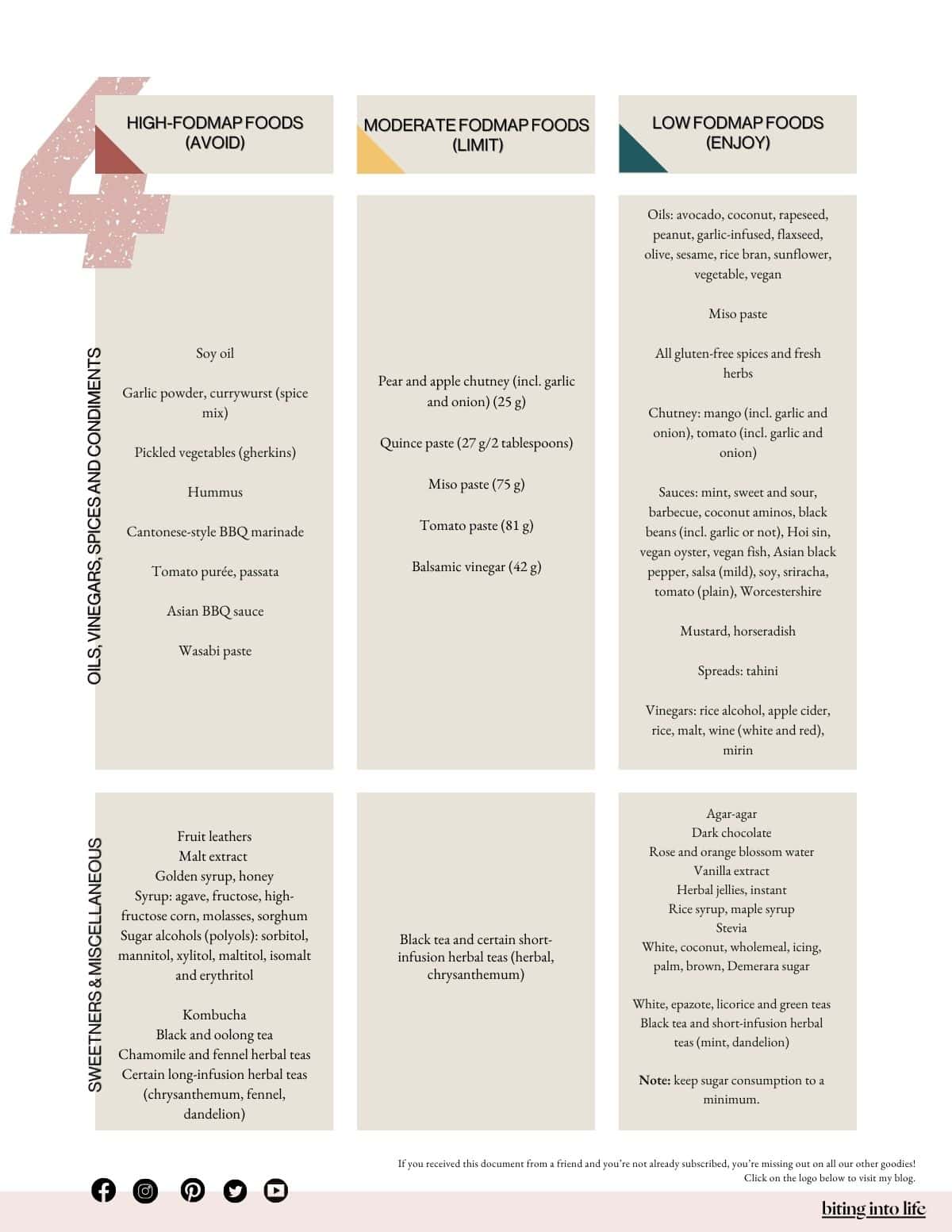 List of FODMAP foods in the categories of oils, vinegars, spices and condiments; sweeteners and miscellaneous foods.